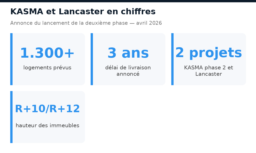 Chiffres clés du projet KASMA et Lancaster à Ouagadougou : logements, délai, hauteur des immeubles