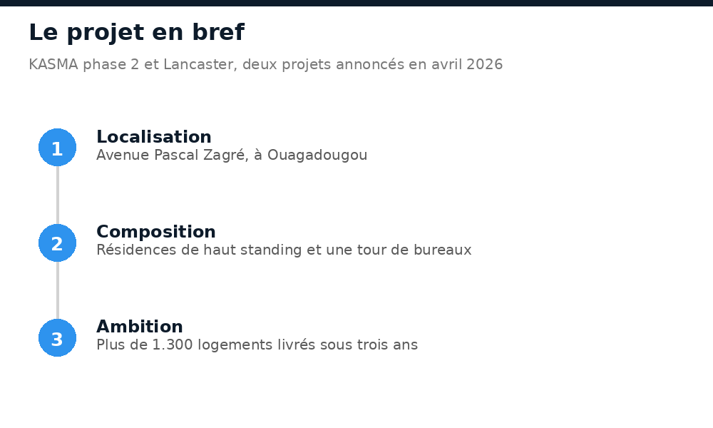 Localisation, composition et ambition du projet KASMA et Lancaster sur l'avenue Pascal Zagré