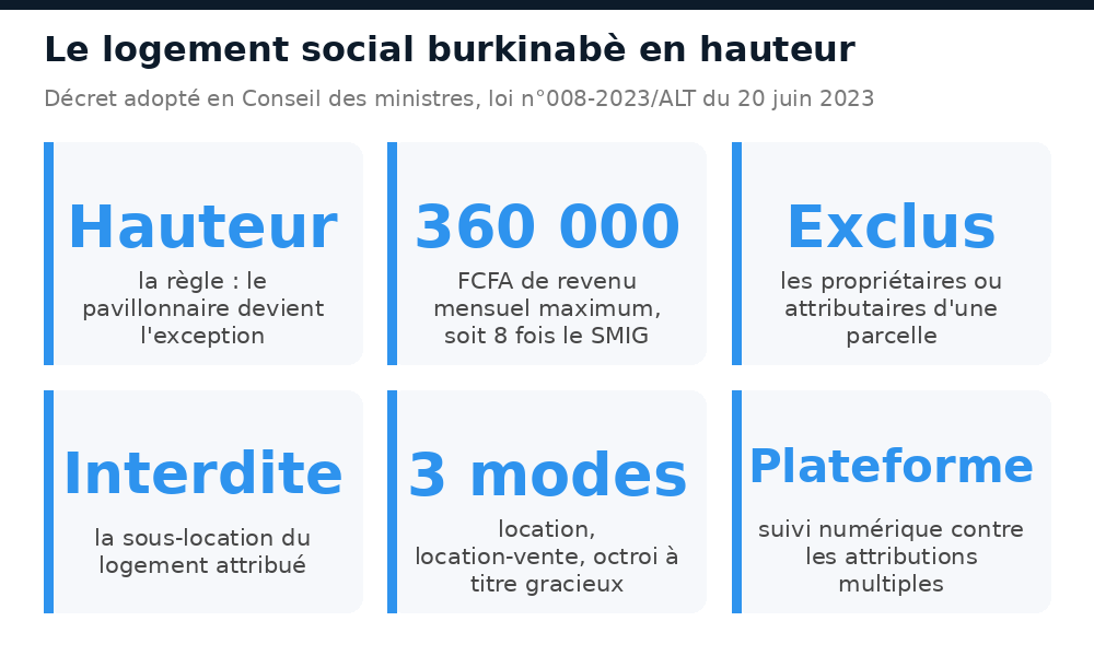 Règles du logement social au Burkina : hauteur, 360.000 FCFA de revenu maximum, sous-location interdite