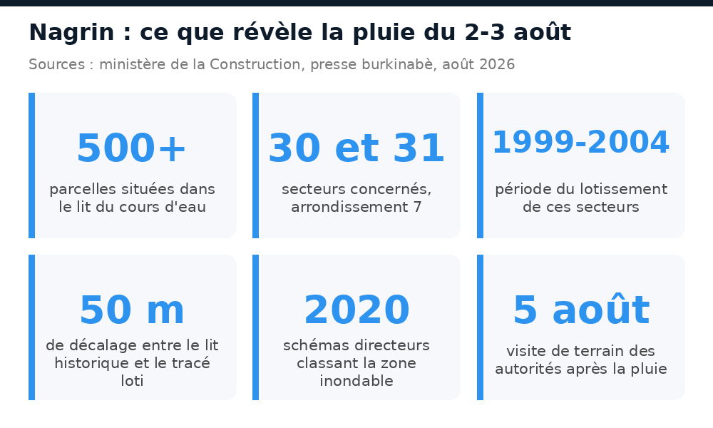 Chiffres des inondations de Nagrin : 500 parcelles, secteurs 30 et 31, 50 m de décalage