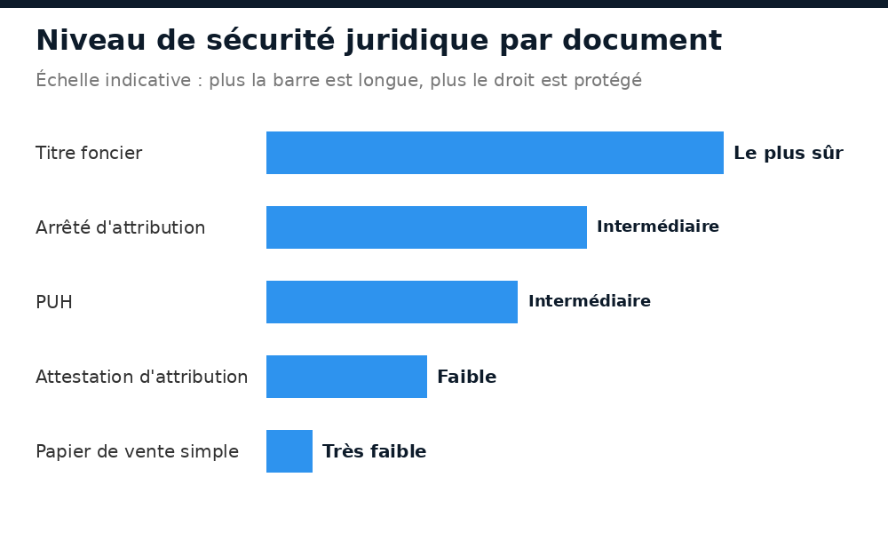 Comparaison du niveau de sécurité juridique des titres fonciers burkinabè