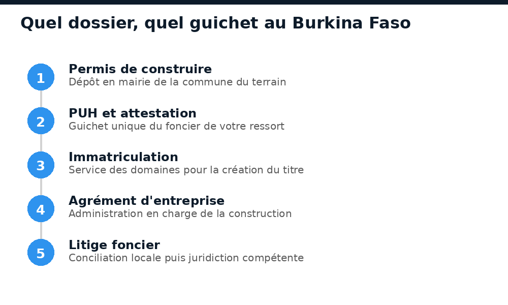Correspondance entre type de dossier foncier et guichet compétent au Burkina Faso