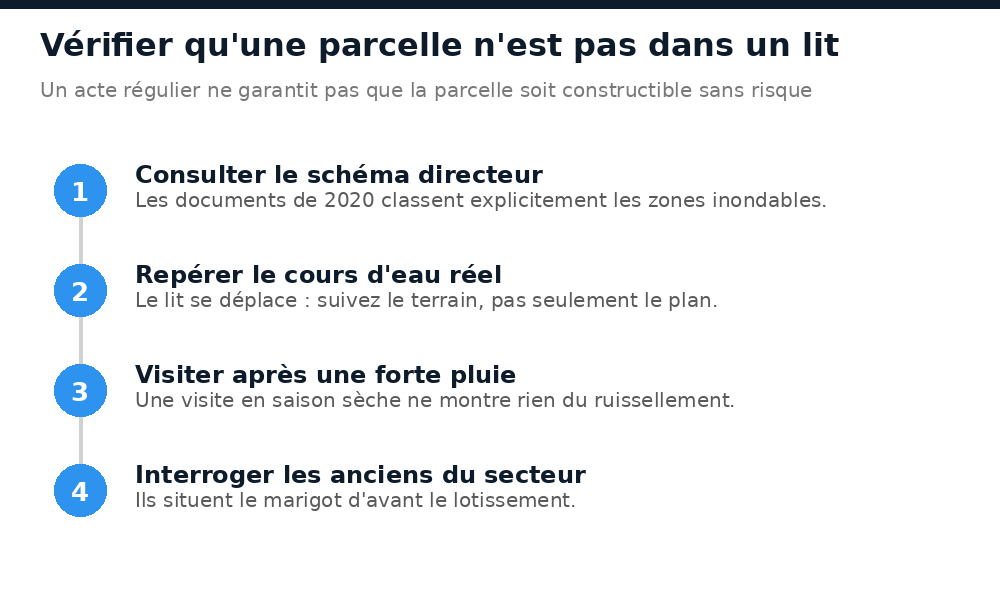 Quatre vérifications pour s'assurer qu'une parcelle n'est pas dans un lit de cours d'eau