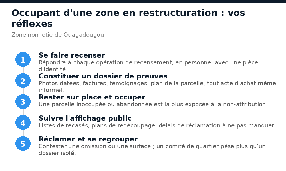 Cinq réflexes pour un occupant d'une zone non lotie de Ouagadougou en cours de restructuration