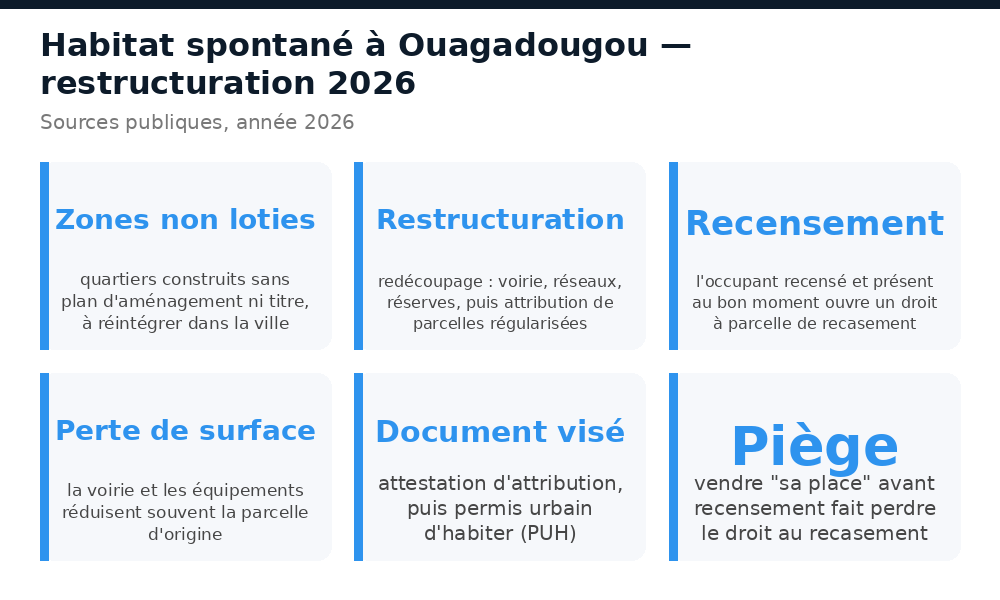 Repères de la restructuration de l'habitat spontané à Ouagadougou : zones non loties, recensement, recasement, PUH