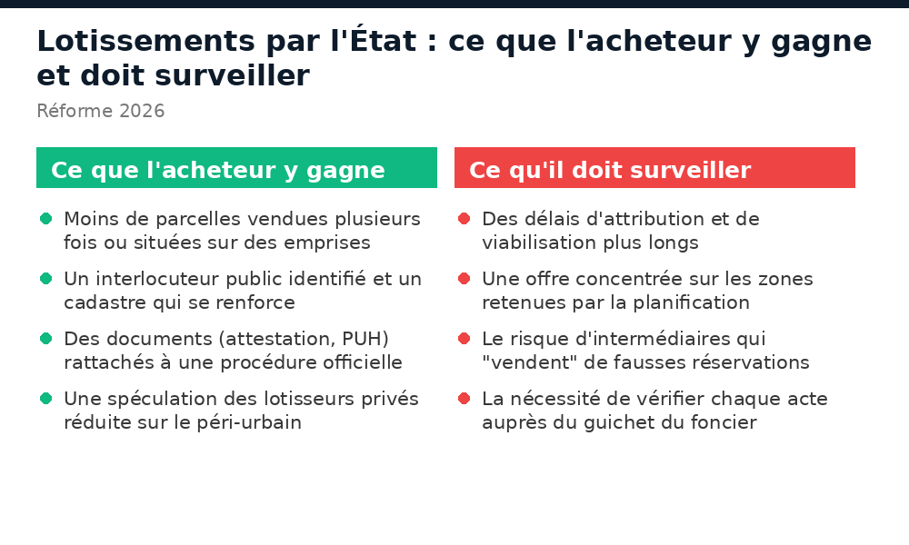 Atouts et points de vigilance des lotissements réalisés par l'État au Burkina Faso pour un acheteur