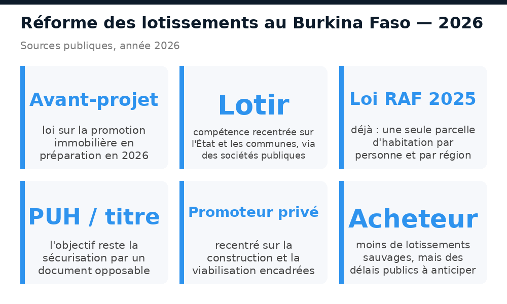 Points clés de la réforme des lotissements au Burkina Faso en 2026 : avant-projet de loi, rôle de l'État, loi RAF