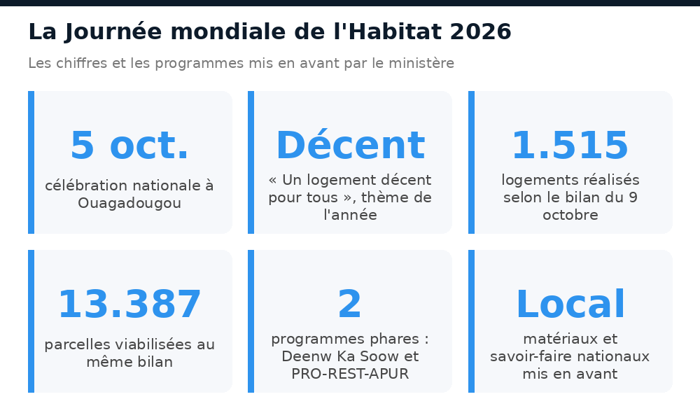 Chiffres et programmes de la Journée mondiale de l'Habitat 2026 au Burkina Faso