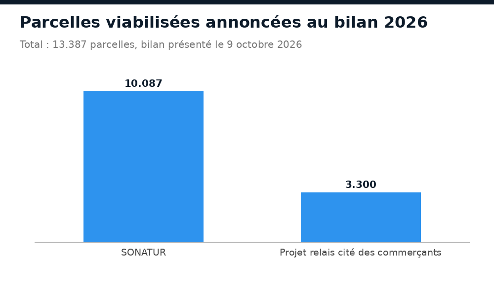 Répartition des 13.387 parcelles viabilisées au Burkina Faso entre SONATUR et cité des commerçants