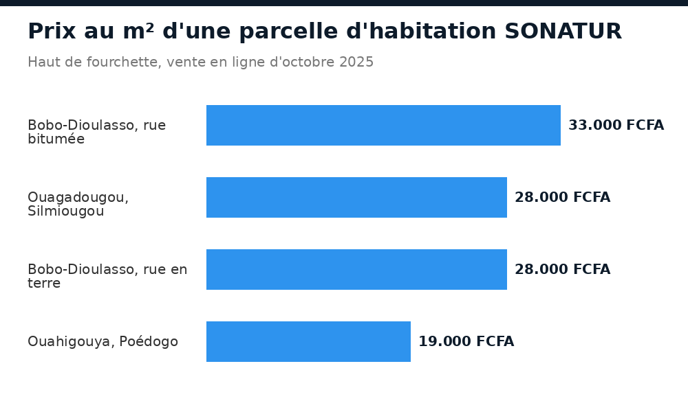 Prix au m² des parcelles d'habitation SONATUR à Bobo-Dioulasso, Ouagadougou et Ouahigouya