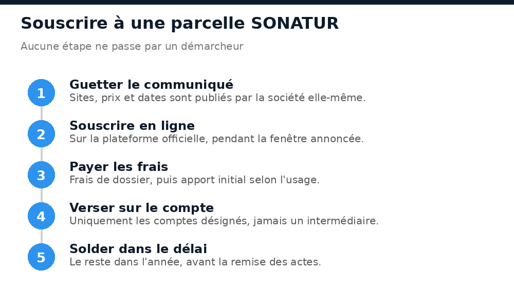 Cinq étapes pour souscrire à une parcelle SONATUR sans passer par un démarcheur